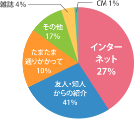 グラフ