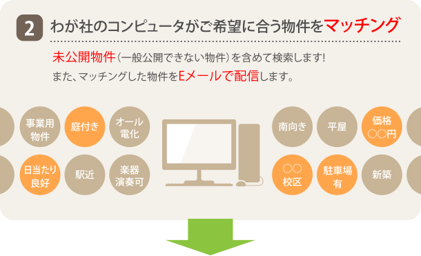 2.わが社のコンピュータがご希望に合う物件をマッチング